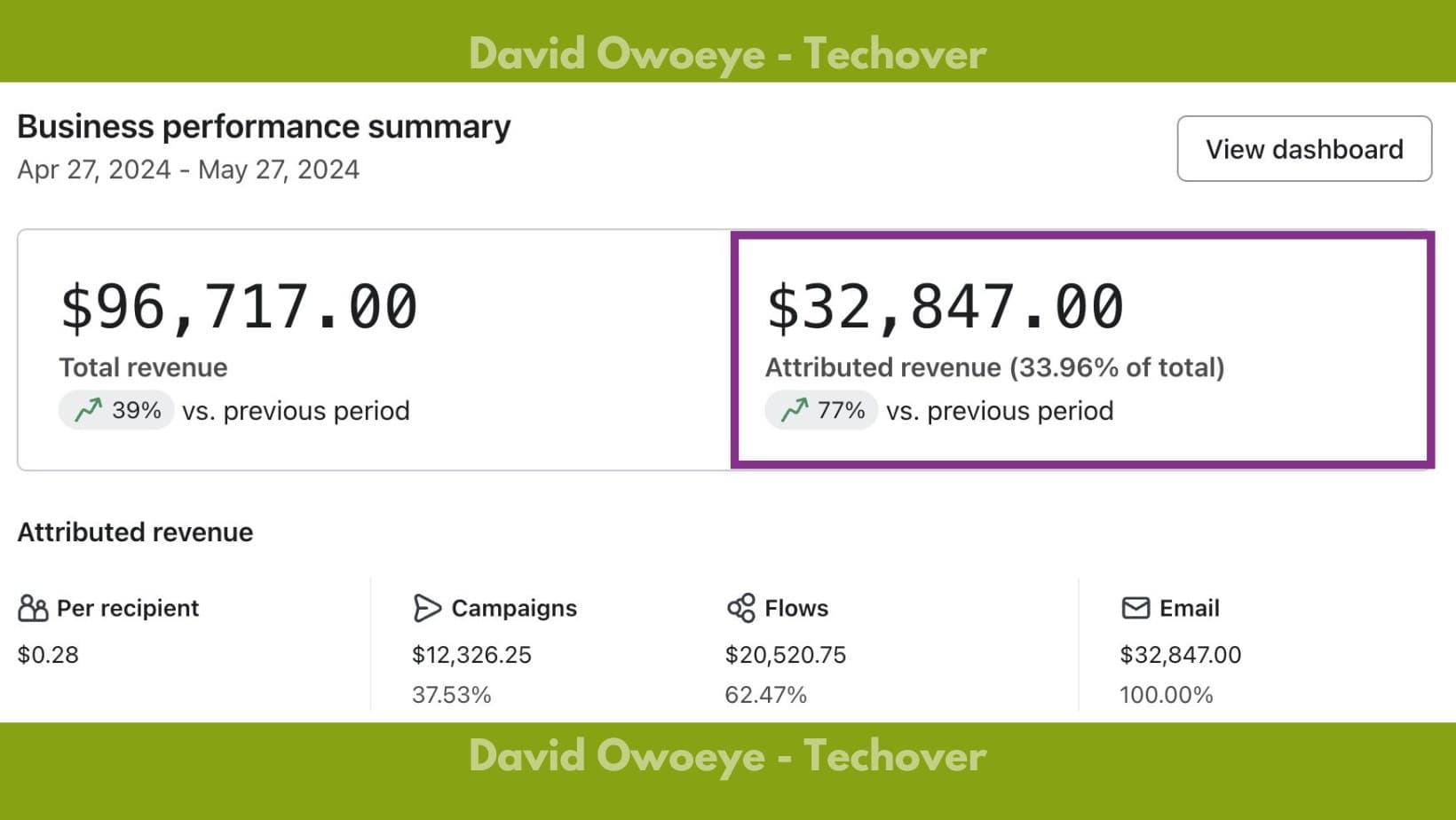 CannonBalm Klaviyo business performance summary showing $96,717 total revenue and $32,847 attributed revenue