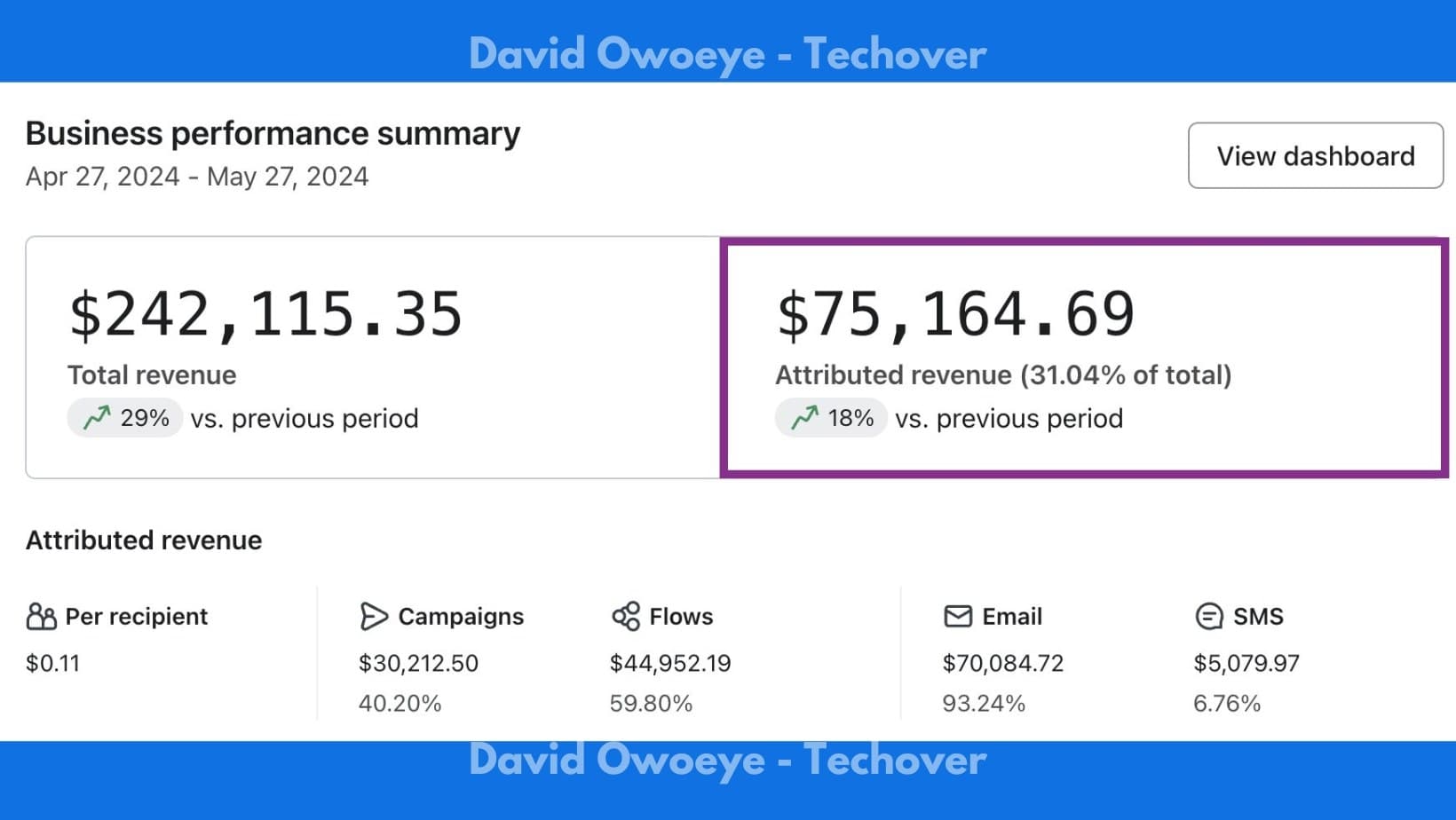 Streaky Academy Klaviyo business performance summary showing $242,115.35 total revenue and $75,164.69 attributed revenue